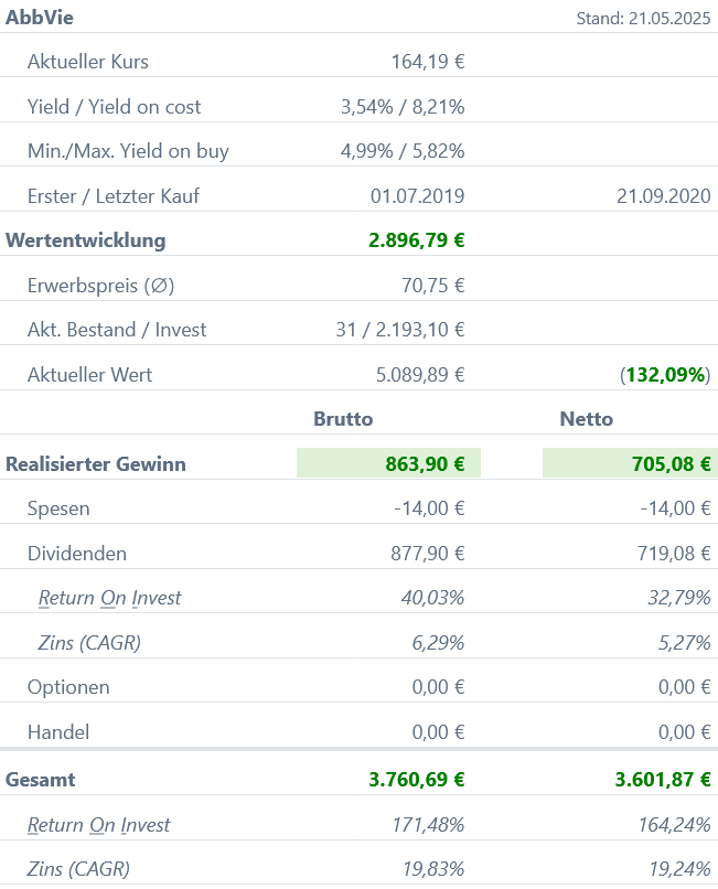 Snapshot AbbVie Aktie (Stand: Mai 2025) Snapshot AbbVie Aktie (Stand: Mai 2025)