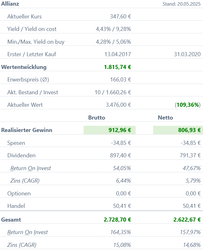 Snapshot Allianz Aktie (Stand: Mai 2024) Snapshot Allianz Aktie (Stand: Mai 2025)