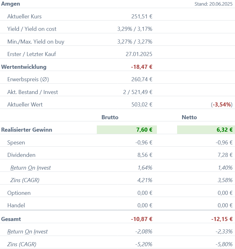 Snapshot Amgen Aktie (Stand: Juni 2025) Snapshot Amgen Aktie (Stand: Juni 2025)