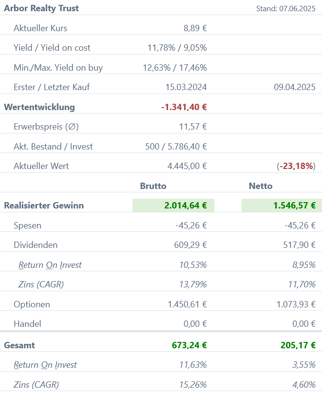 Snapshot Arbor Realty Trust Aktie (Stand: Mai 2025) Snapshot Arbor Realty Trust Aktie (Stand: Mai 2025)
