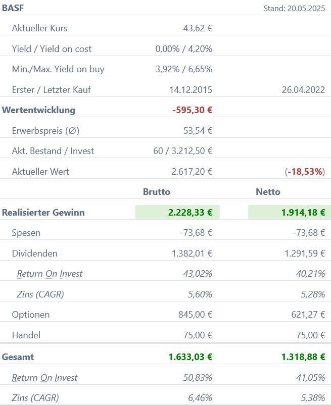 Snapshot BASF Aktie (Stand: Mai 2025) Snapshot BASF Aktie (Stand: Mai 2025)