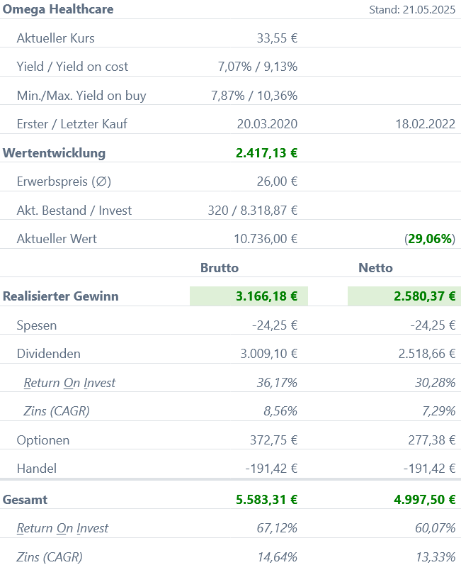 Snapshot Omega Healthcare Investors Aktie (Stand: Mai 2025) Snapshot Omega Healthcare Investors Aktie (Stand: Mai 2025)