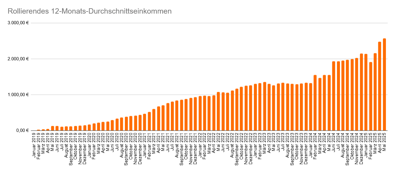 Entwicklung des rollierenden 12-Monats-Durchschnittseinkommen im Mai 2025 Entwicklung des rollierenden 12-Monats-Durchschnittseinkommen im Mai 2025