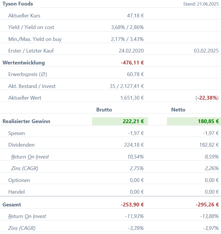 Snapshot Tyson Foods Aktie (Stand: Juni 2025) Snapshot Tyson Foods Aktie (Stand: Juni 2025)
