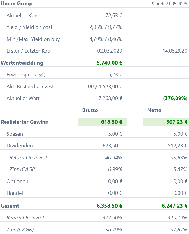 Snapshot Unum Group Aktie (Stand: Mai 2025) Snapshot Unum Group Aktie (Stand: Mai 2025)