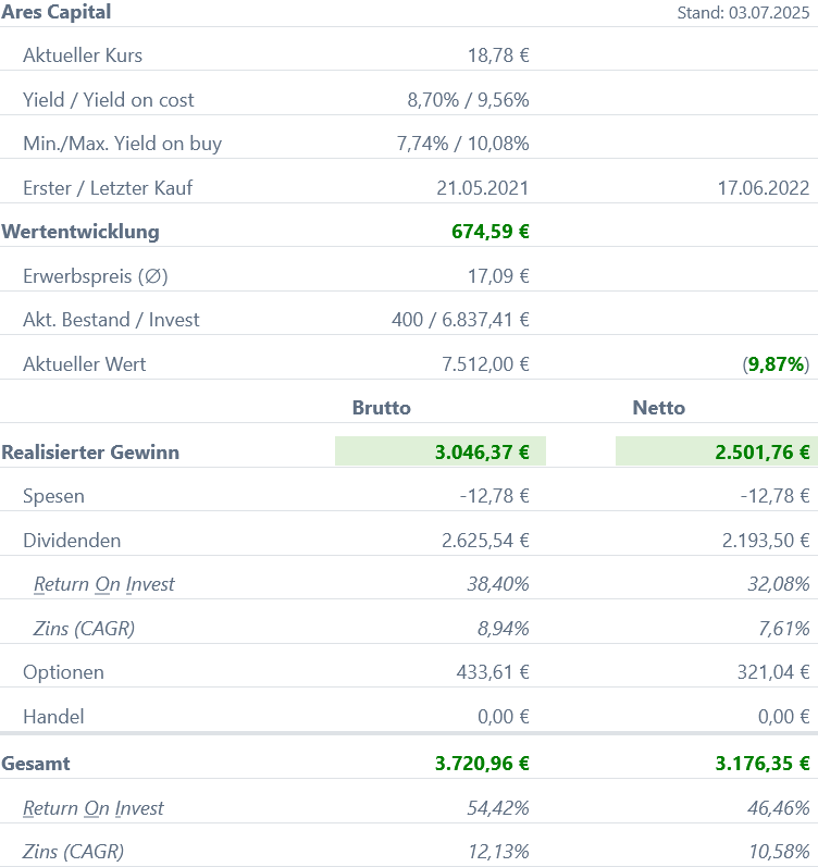 Snapshot Ares Capital Aktie (Stand: Juni 2025) Snapshot Ares Capital Aktie (Stand: Juni 2025)