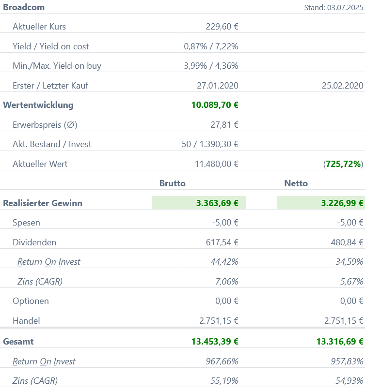 Snapshot Broadcom Aktie (Stand: Juni 2025) Snapshot Broadcom Aktie (Stand: Juni 2025)