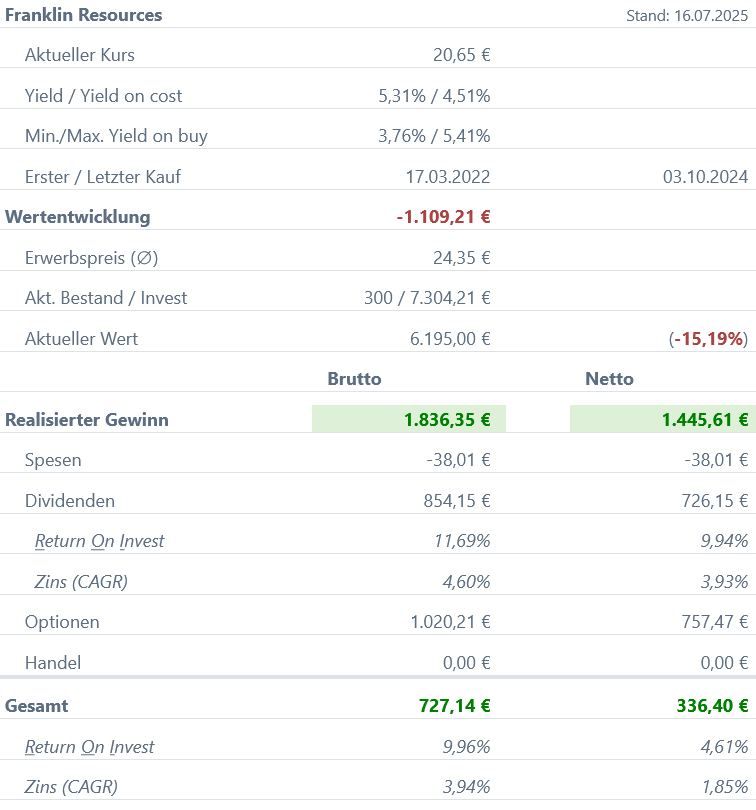 Snapshot Franklin Resources Aktie (Stand: Juli 2025) Snapshot Franklin Resources Aktie (Stand: Juli 2025)