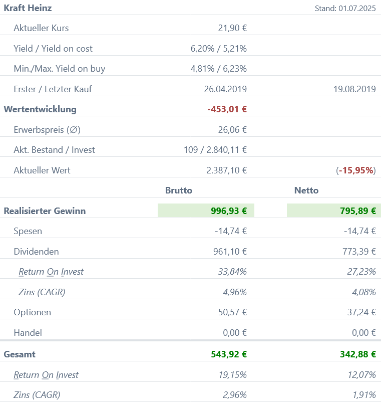 Snapshot Kraft Heinz Aktie (Stand: Juni 2025) Snapshot Kraft Heinz Aktie (Stand: Juni 2025)