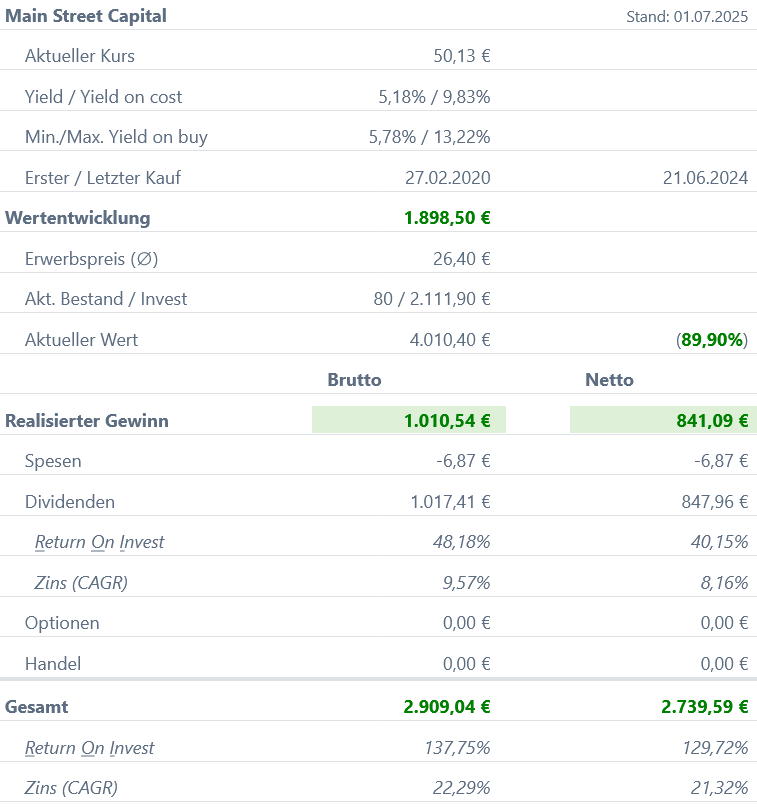 Snapshot Main Street Capital Aktie (Stand: Juni 2025) Snapshot Main Street Capital Aktie (Stand: Juni 2025)