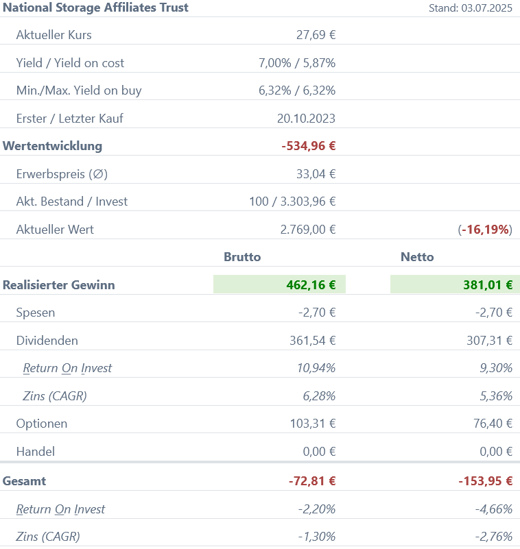 Snapshot National Storage Affiliates Trust Aktie (Stand: Juni 2025) Snapshot National Storage Affiliates Trust Aktie (Stand: Juni 2025)