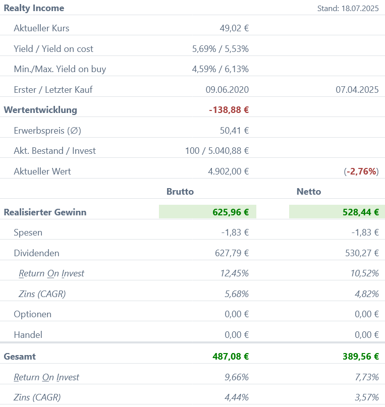 Snapshot Realty Income Aktie (Stand: Juli 2025) Snapshot Realty Income Aktie (Stand: Juli 2025)