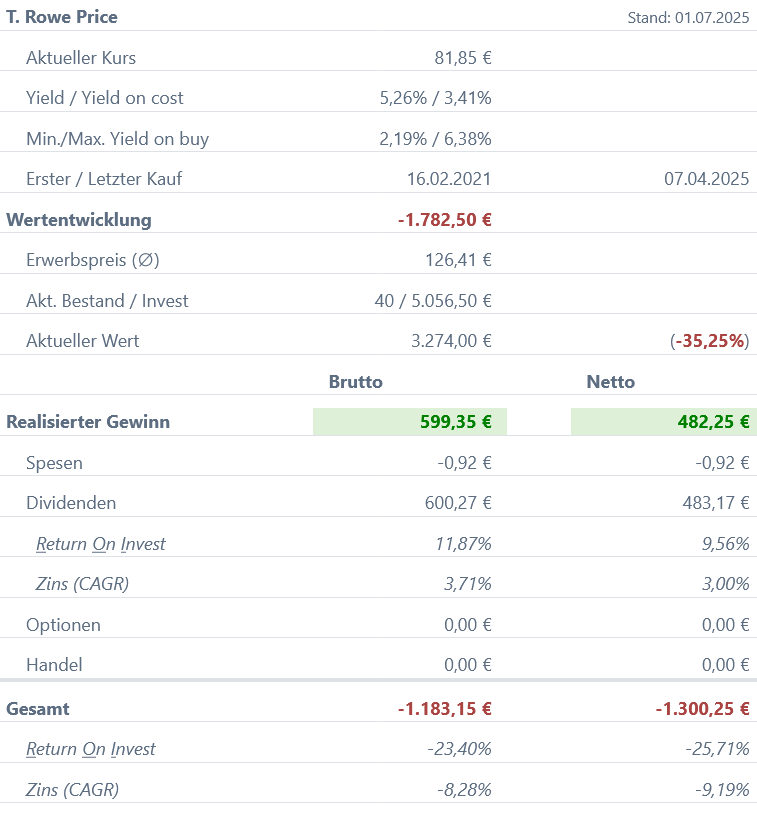 Snapshot T. Rowe Price Aktie (Stand: Juni 2025) Snapshot T. Rowe Price Aktie (Stand: Juni 2025)