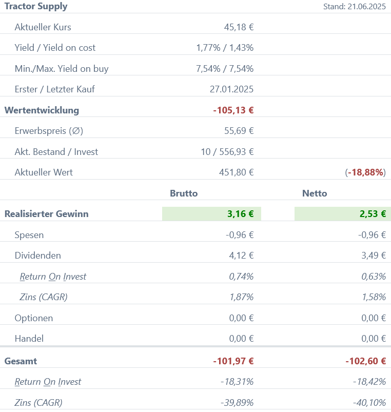 Snapshot Tractor Supply Aktie (Stand: Juni 2025) Snapshot Tractor Supply Aktie (Stand: Juni 2025)