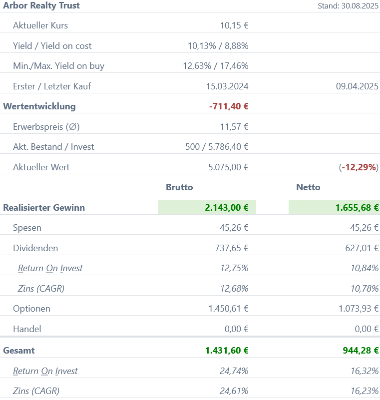 Snapshot Arbor Realty Trust Aktie (Stand: August 2025) Snapshot Arbor Realty Trust Aktie (Stand: August 2025)
