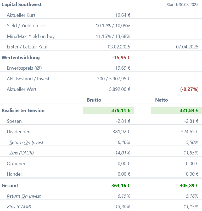 Snapshot Capital Southwest Aktie (Stand: August 2025) Snapshot Capital Southwest Aktie (Stand: August 2025)