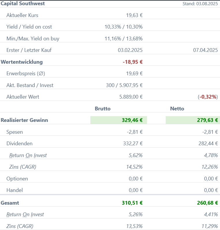 Snapshot Gladstone Commercial Aktie (Stand: Juni 2025) Snapshot Capital Southwest Aktie (Stand: Juli 2025)
