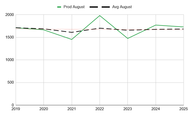 Historische Entwicklung der Stromproduktion aus Photovoltaik im August 2025 Historische Entwicklung der Stromproduktion aus Photovoltaik im August 2025