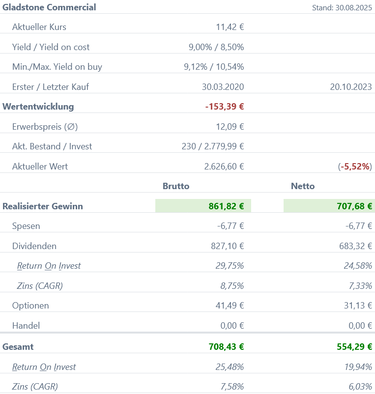 Snapshot Gladstone Commercial Aktie (Stand: August 2025) Snapshot Gladstone Commercial Aktie (Stand: August 2025)