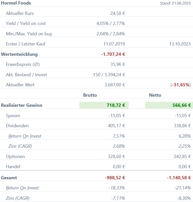 Snapshot Hormel Foods Aktie (Stand: August 2025) Snapshot Hormel Foods Aktie (Stand: August 2025)