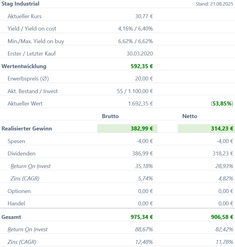 Snapshot STAG Industrial Aktie (Stand: August 2025) Snapshot STAG Industrial Aktie (Stand: August 2025)