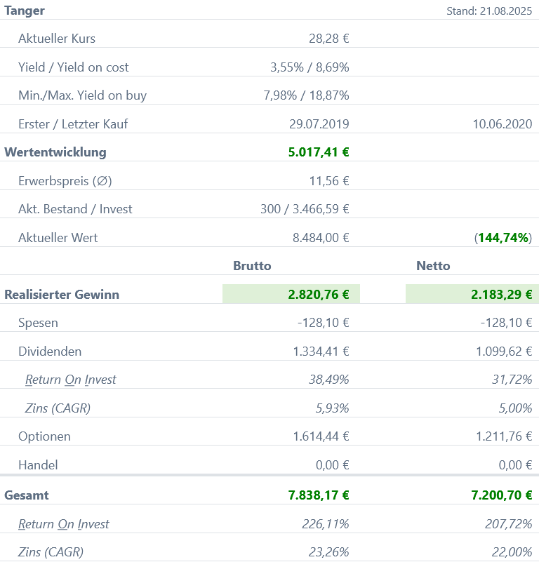 Snapshot Tanger Aktie (Stand: August 2025) Snapshot Tanger Aktie (Stand: August 2025)