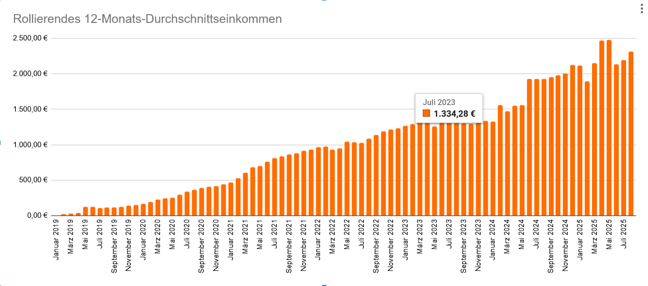 Entwicklung des rollierenden 12-Monats-Durchschnittseinkommen im August 2025 Entwicklung des rollierenden 12-Monats-Durchschnittseinkommen im August 2025