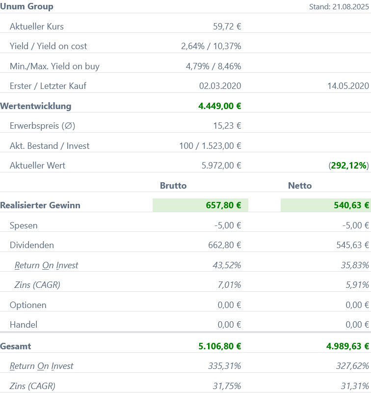 Snapshot Unum Group Aktie (Stand: August 2025) Snapshot Unum Group Aktie (Stand: August 2025)