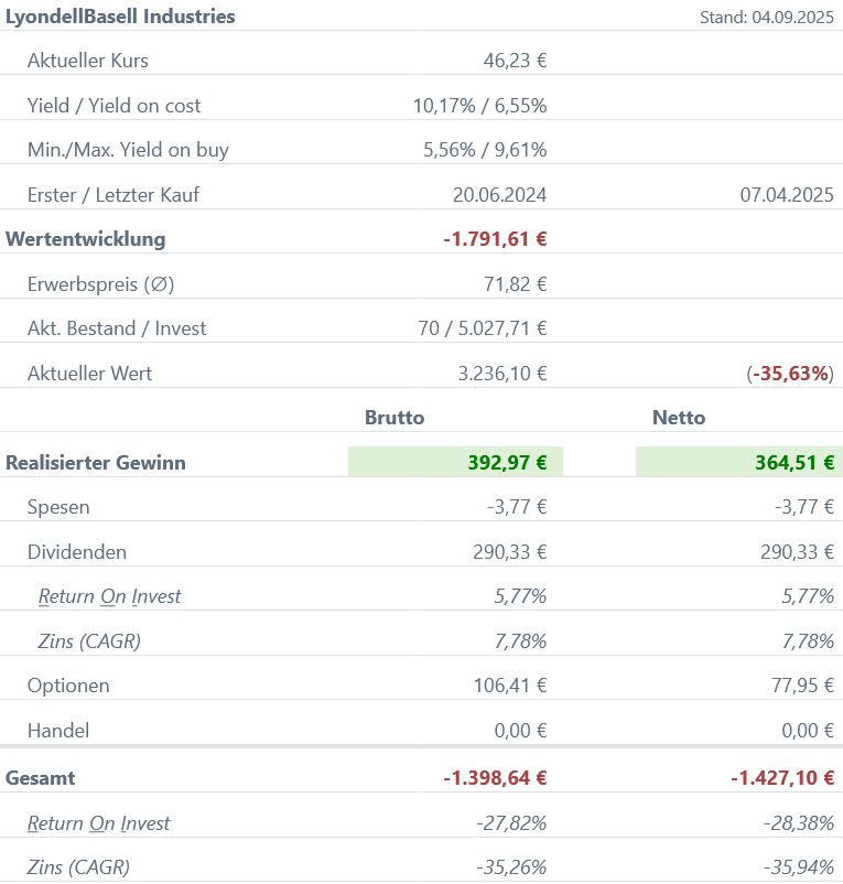 Snapshot LyondellBasell Industries Aktie (Stand: September 2025) Snapshot LyondellBasell Industries Aktie (Stand: September 2025)
