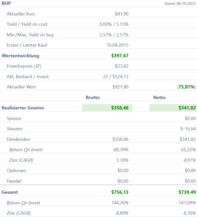 Snapshot BHP Group (Stand: September 2025) Snapshot BHP Group (Stand: September 2025)