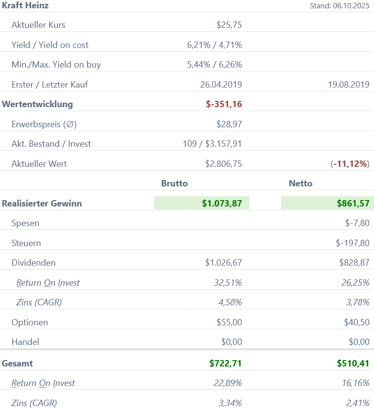 Snapshot Kraft Heinz Aktie (Stand: September 2025) Snapshot Kraft Heinz Aktie (Stand: September 2025)