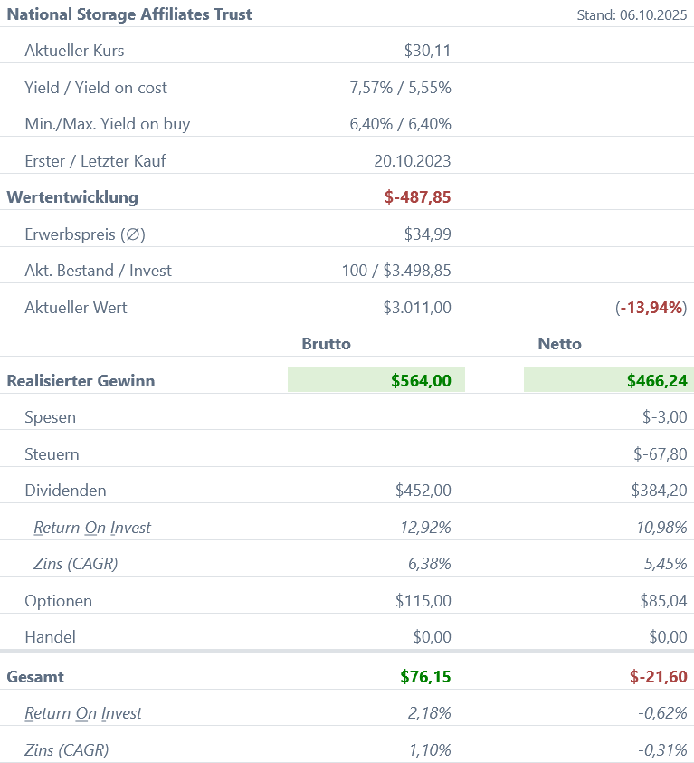 Snapshot National Storage Affiliates Trust Aktie (Stand: September 2025) Snapshot National Storage Affiliates Trust Aktie (Stand: September 2025)