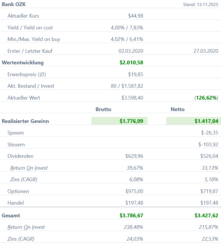 Snapshot Bank OZK Aktie (Stand: Oktober 2025) Snapshot Bank OZK Aktie (Stand: Oktober 2025)