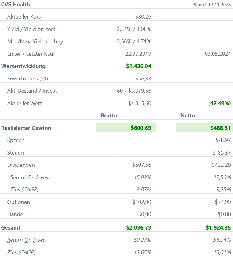 Snapshot CVS Health Aktie (Stand: November 2025) Snapshot CVS Health Aktie (Stand: November 2025)