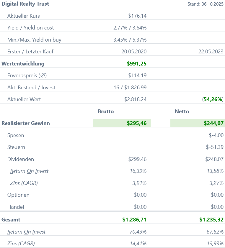 Snapshot Digital Realty Trust Aktie (Stand: September 2025) Snapshot Digital Realty Trust Aktie (Stand: September 2025)