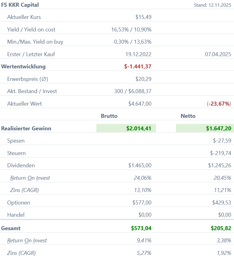 Snapshot FS KKR Capital Aktie (Stand: Oktober 2025) Snapshot FS KKR Capital Aktie (Stand: Oktober 2025)
