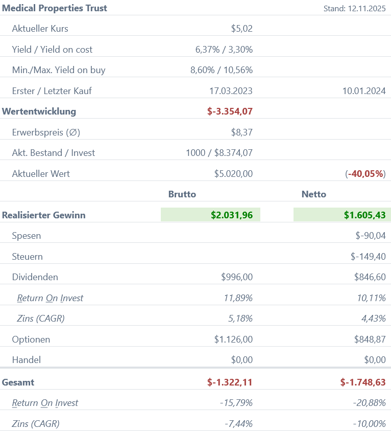 Snapshot Medical Properties Trust Aktie (Stand: Oktober 2025) Snapshot Medical Properties Trust Aktie (Stand: Oktober 2025)