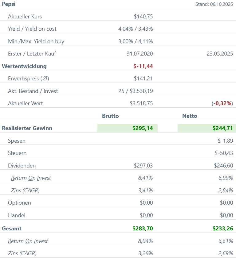 Snapshot PepsiCo Aktie (Stand: September 2025) Snapshot PepsiCo Aktie (Stand: September 2025)