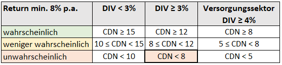 Chowder-Number für Omega Healthcare Investors im November 2025 Chowder-Number für Omega Healthcare Investors im November 2025