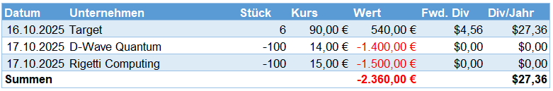 Aktienkäufe im Oktober 2025 Aktienkäufe im Oktober 2025