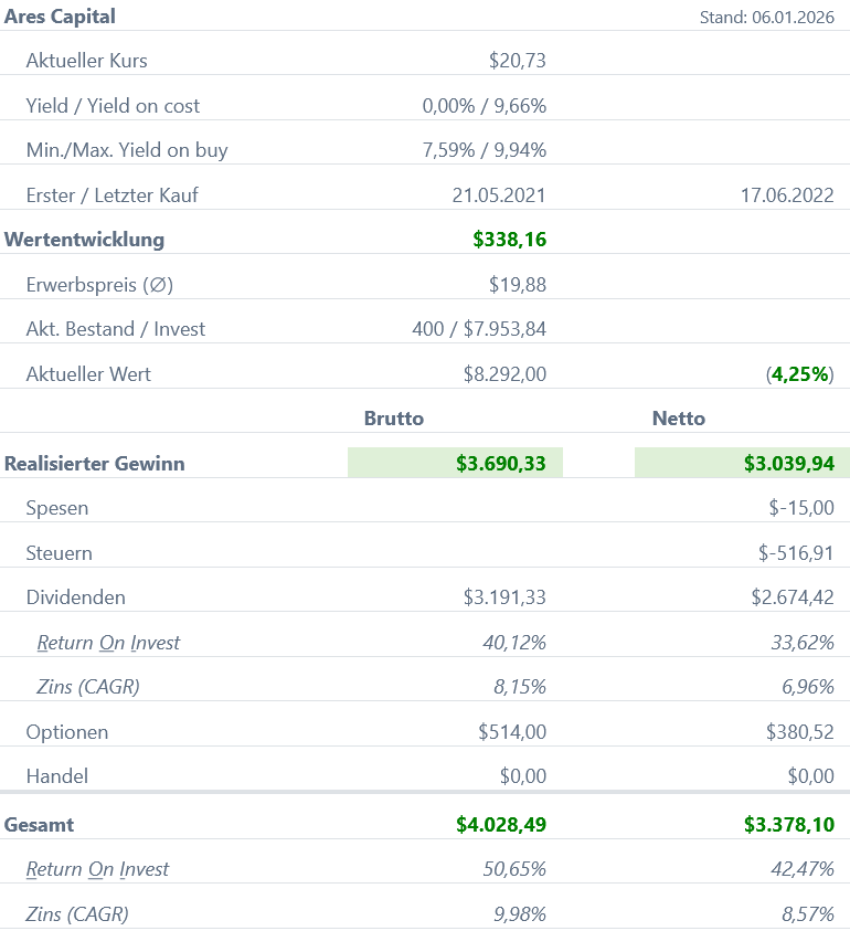 Snapshot Ares Capital Aktie (Stand: Dezember 2025) Snapshot Ares Capital Aktie (Stand: Dezember 2025)