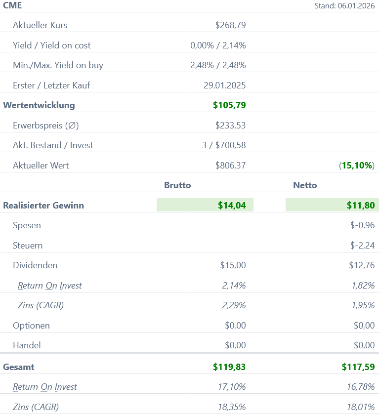 Snapshot CME Aktie (Stand: Dezember 2025) Snapshot CME Aktie (Stand: Dezember 2025)
