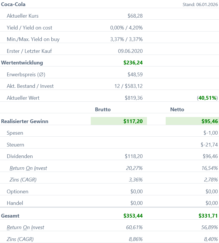 Snapshot Coca-Cola Aktie (Stand: Dezember 2025) Snapshot Coca-Cola Aktie (Stand: Dezember 2025)