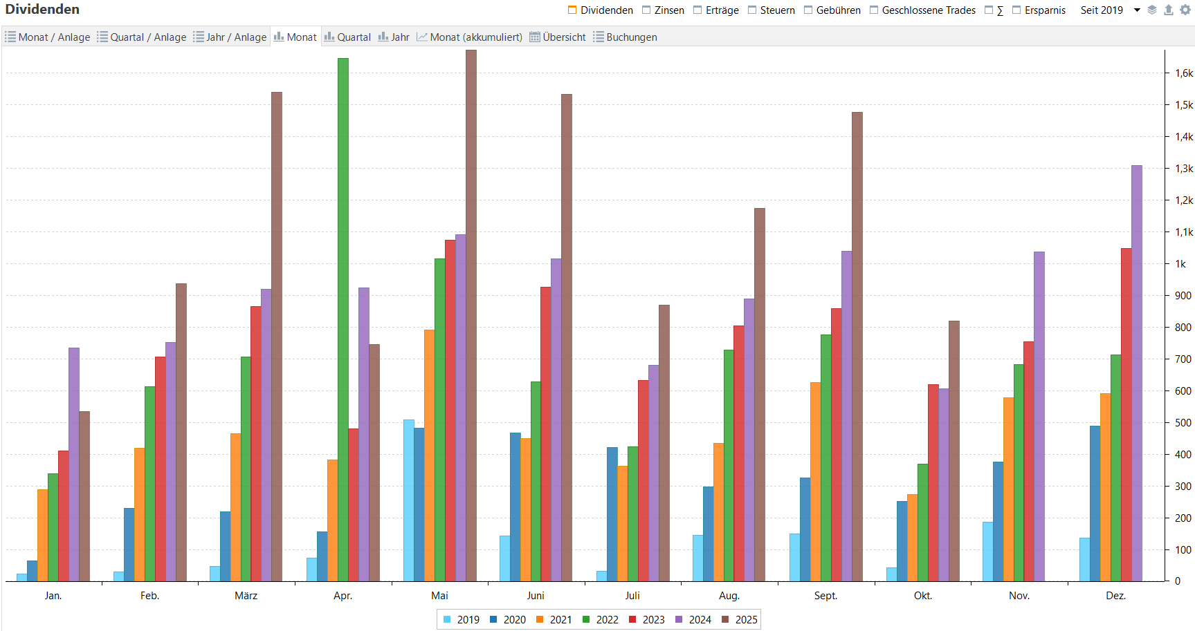 Passives Einkommen aus Dividenden im Jahresvergleich (Stand: Oktober 2025) Passives Einkommen aus Dividenden im Jahresvergleich (Stand: Oktober 2025)