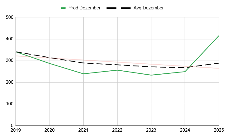 Historische Entwicklung der Stromproduktion aus Photovoltaik im Dezember 2025 Historische Entwicklung der Stromproduktion aus Photovoltaik im Dezember 2025