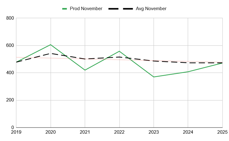 Historische Entwicklung der Stromproduktion aus Photovoltaik im November 2025 Historische Entwicklung der Stromproduktion aus Photovoltaik im November 2025