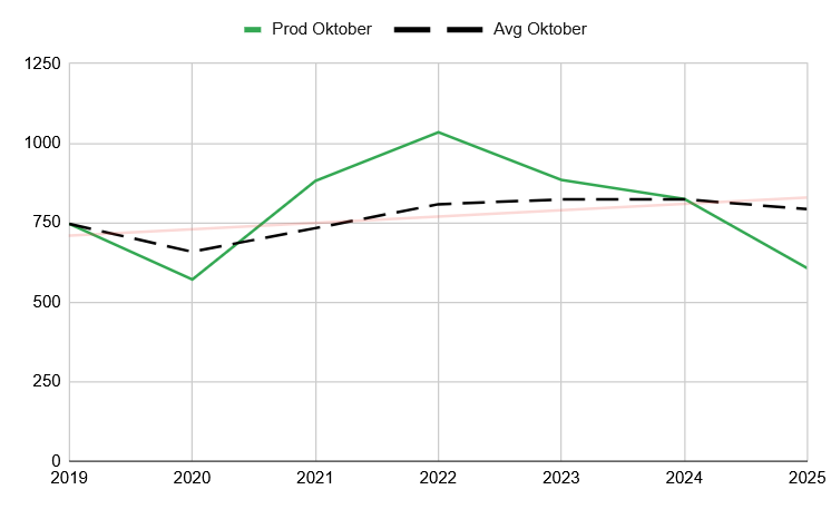 Historische Entwicklung der Stromproduktion aus Photovoltaik im Oktober 2025 Historische Entwicklung der Stromproduktion aus Photovoltaik im Oktober 2025