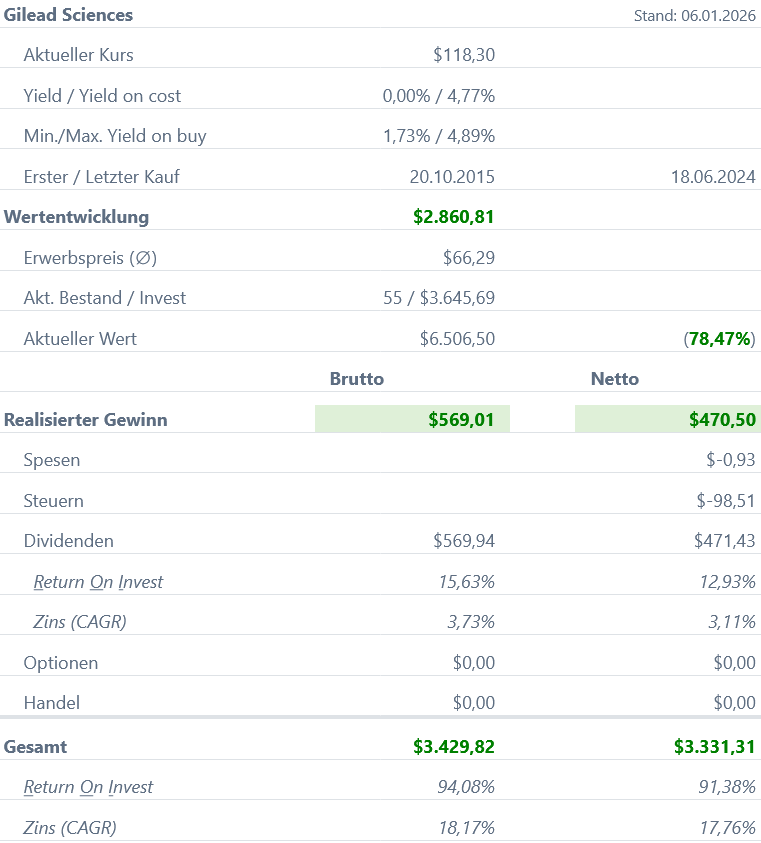 Snapshot Gilead Sciences Aktie (Stand: Dezember 2025) Snapshot Gilead Sciences Aktie (Stand: Dezember 2025)