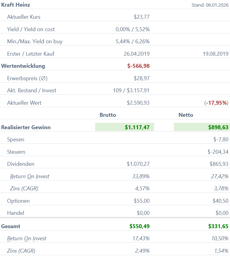 Snapshot Kraft Heinz Aktie (Stand: Dezember 2025) Snapshot Kraft Heinz Aktie (Stand: Dezember 2025)