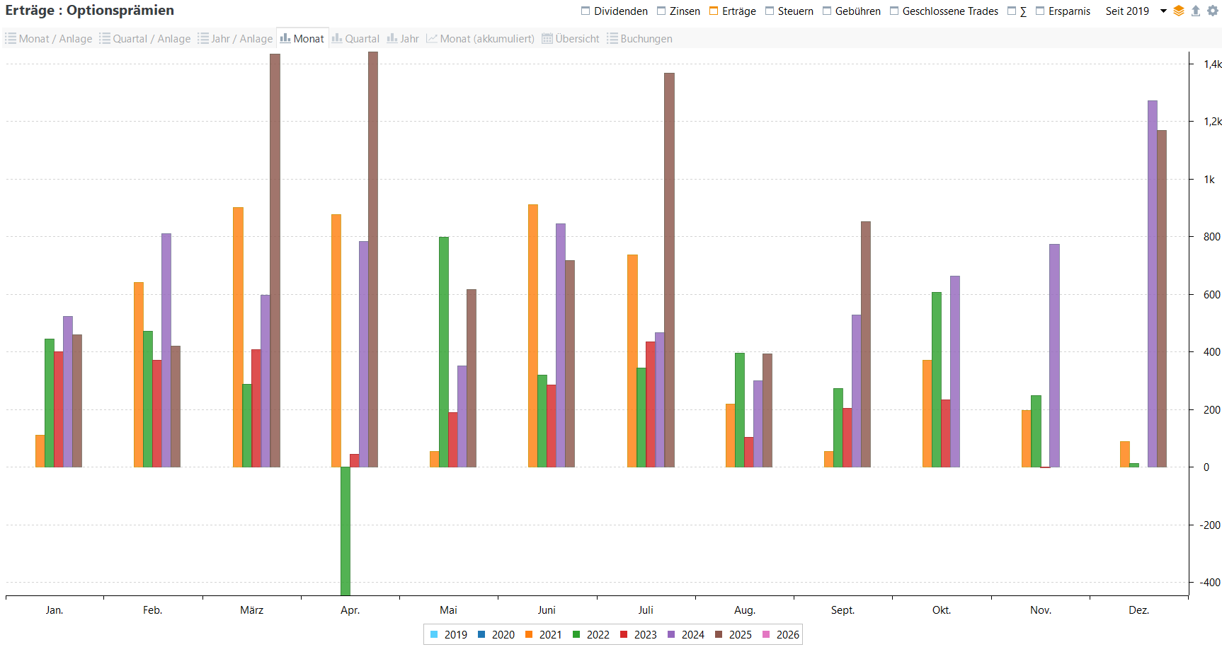 Aktives Einkommen aus Optionsprämien im Jahresvergleich (Stand: Dezember 2025) Aktives Einkommen aus Optionsprämien im Jahresvergleich (Stand: Dezember 2025)